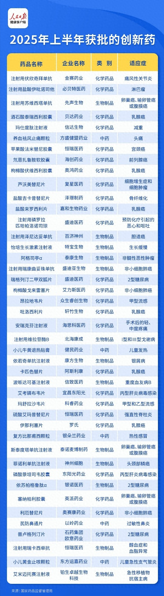 深资管 2025上半年43款创新药获批, 国产药占比超九成