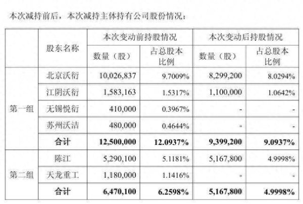 万德资本 德龙激光多位大股东合计减持套现超1亿元，公司上半年增收不增利，财务费用拖累增亏