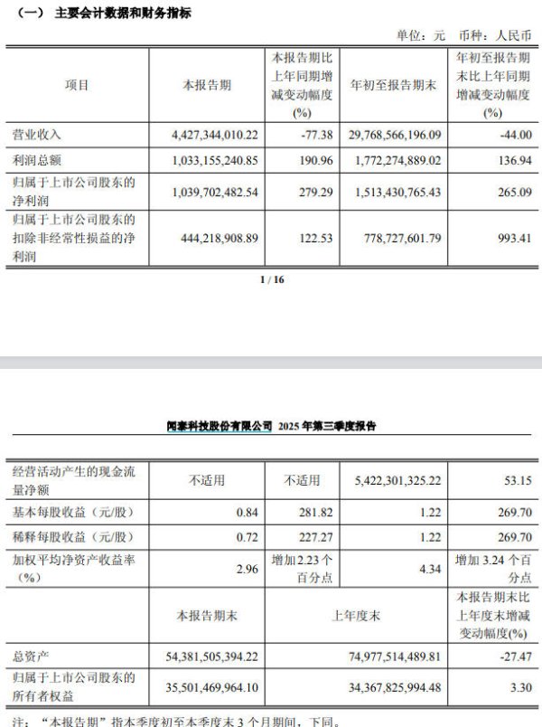 信康配资 V观财报｜闻泰科技前三季度净利润同比增265.09%